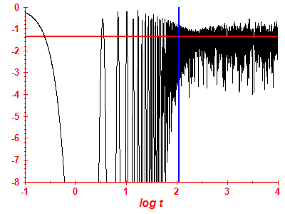 Survival probability log